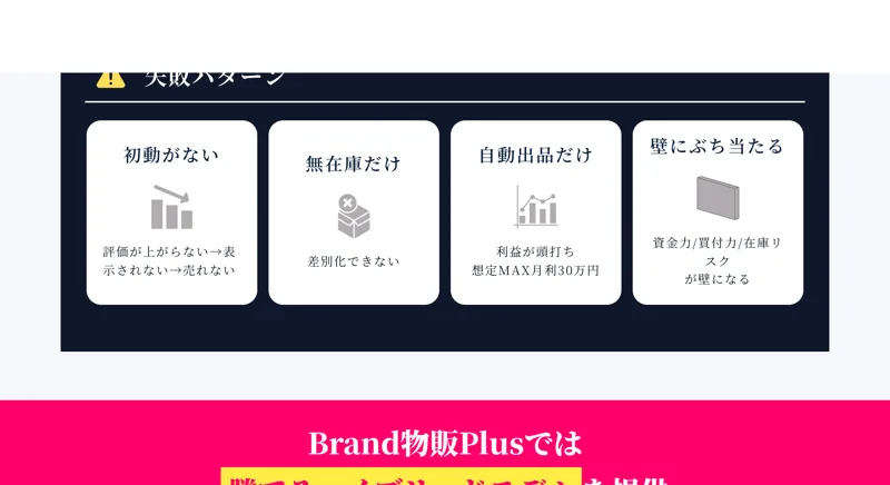 Brand物販Plusの広告にある失敗パターンの解説。「自動出品だけ」は「利益が頭打ち 想定MAX月利30万円」と書かれている