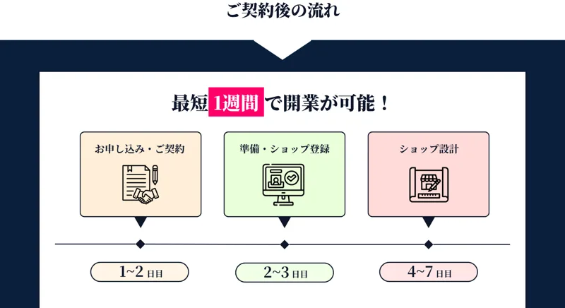 Brand物販Plusの広告にある「ご契約後の流れ」。最短1週間で開業が可能と書かれ、申し込みからショップ設計までの日程が並ぶ