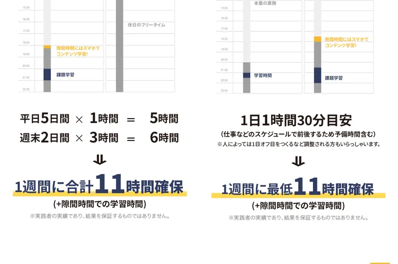 平日5日×1時間＋週末2日×3時間で1週間に合計11時間を確保するというBMPの学習時間の目安