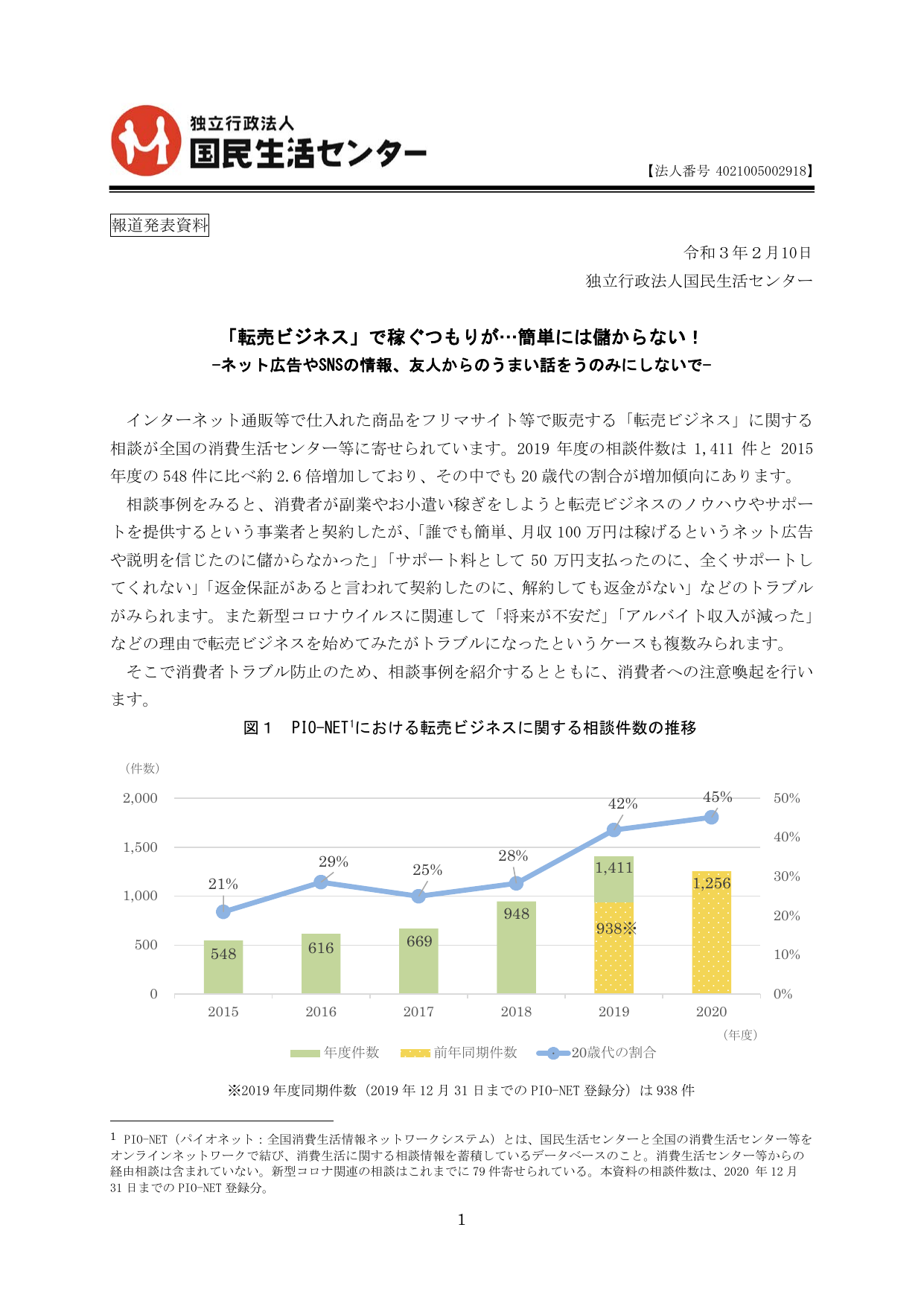 国民生活センターの注意喚起資料「『転売ビジネス』で稼ぐつもりが…簡単には儲からない!」の紙面。相談件数の推移グラフが掲載されている