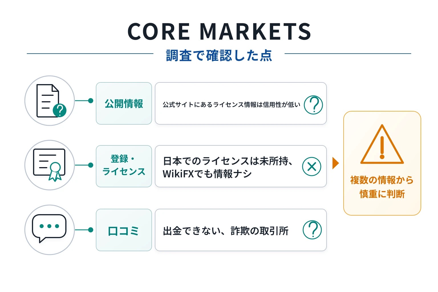 CORE MARKETSの調査で確認された論点(公開情報の信頼性・登録ライセンスの有無・口コミ)を整理した図解