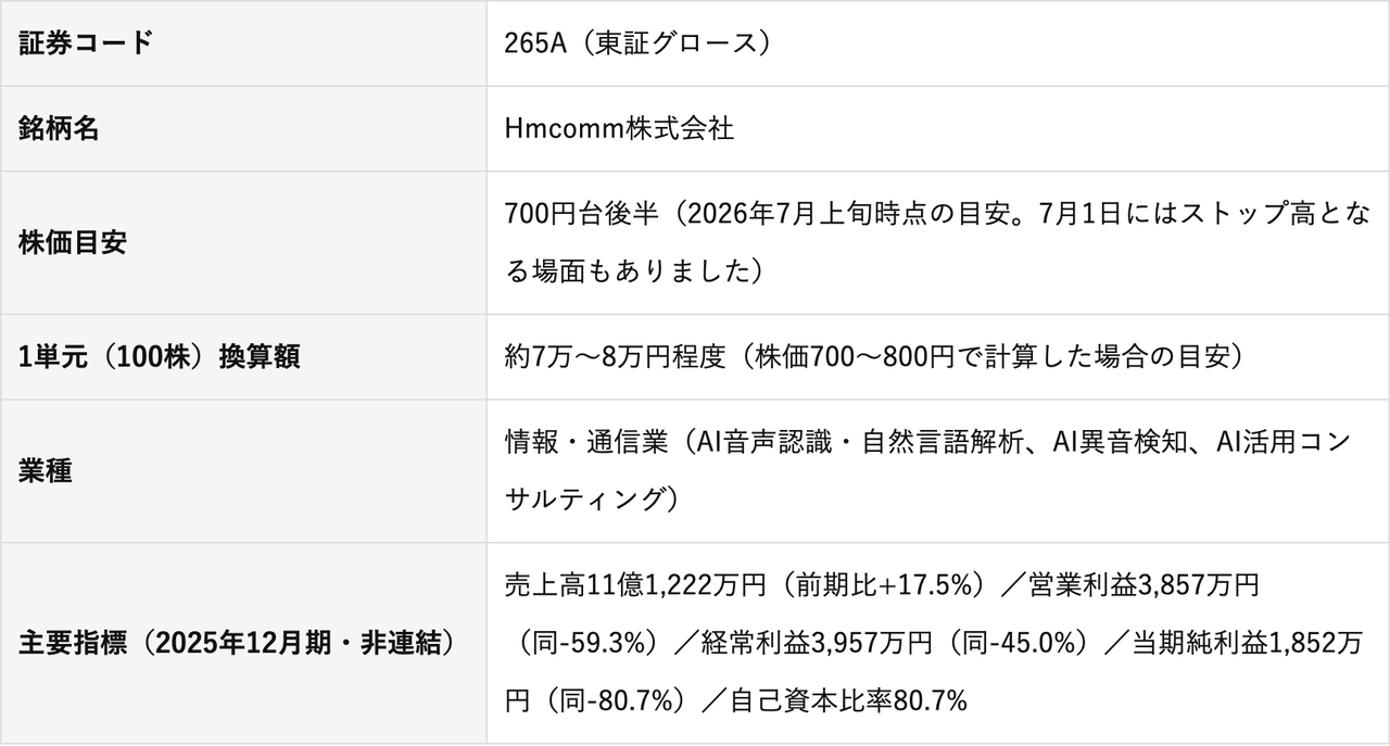 Hmcomm株式会社の証券コード・銘柄名・市場・株価目安・主要指標が並ぶ銘柄情報テーブル