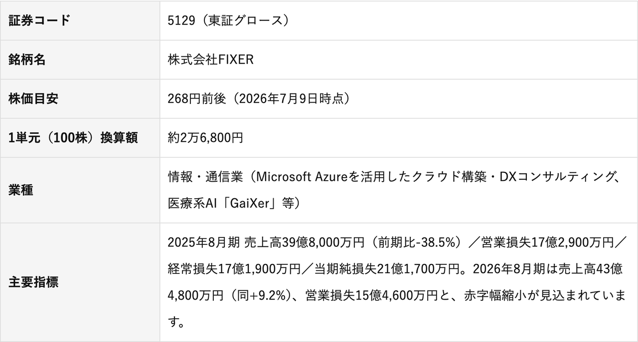 株式会社FIXERの証券コード・銘柄名・市場・株価目安・主要指標が並ぶ銘柄情報テーブル
