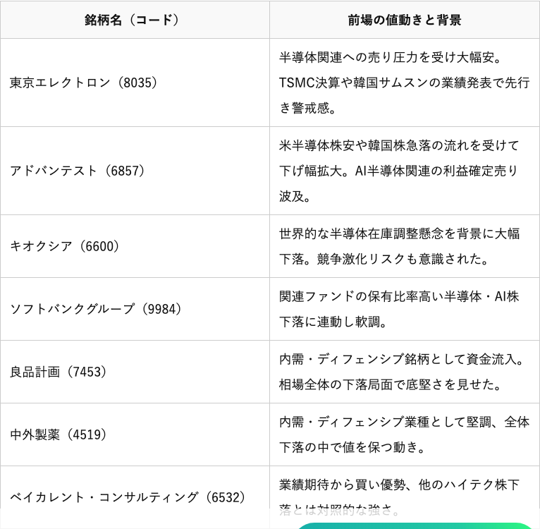 東京エレクトロン・アドバンテスト・キオクシアなど7銘柄の前場の値動きと背景が並ぶテーブル