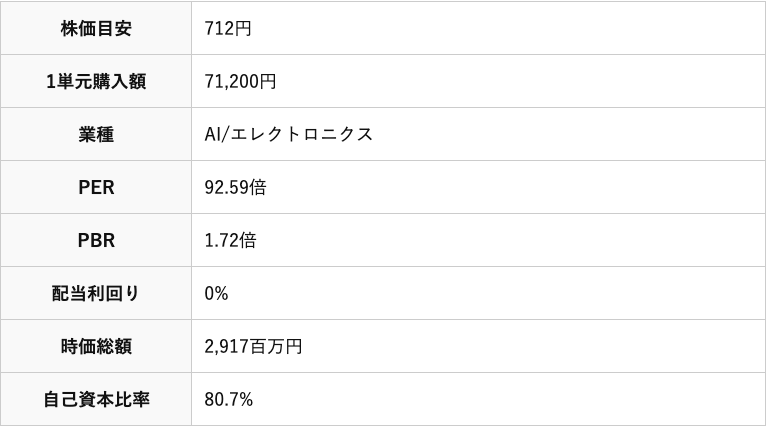 Hmcomm株式会社の証券コード・銘柄名・市場・株価目安・主要指標が並ぶ銘柄情報テーブル