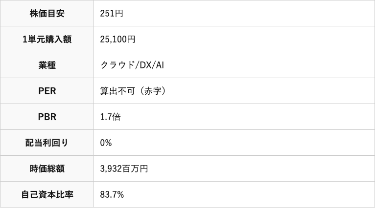 株式会社FIXERの証券コード・銘柄名・市場・株価目安・主要指標が並ぶ銘柄情報テーブル