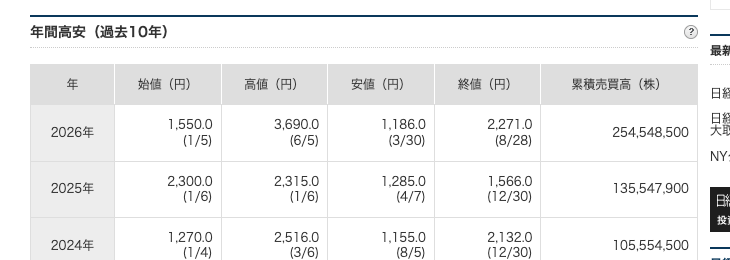 日本経済新聞のフィックスターズ(3687)過去10年間の株価推移ページ。2026年の年間高値が3,690.0円（6/5）と記載されている