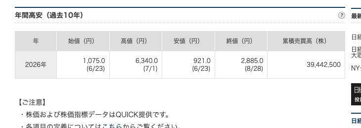 日本経済新聞のLiNKX(584A)過去10年間の株価推移ページ。2026年の始値1,075.0円・高値6,340.0円・安値921.0円（6/23）と記載されている