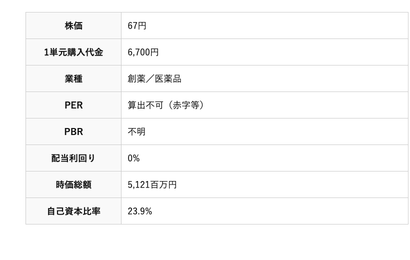 シンバイオ製薬（4582）の証券コード・銘柄名・株価・PER・PBR・時価総額が並ぶ銘柄情報テーブル