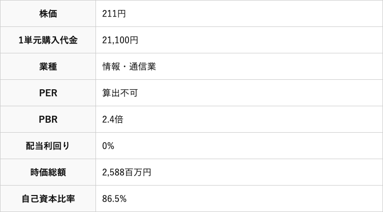 monoAI technology(5240)の株価・PER・PBR・時価総額・自己資本比率が並ぶ銘柄情報テーブル