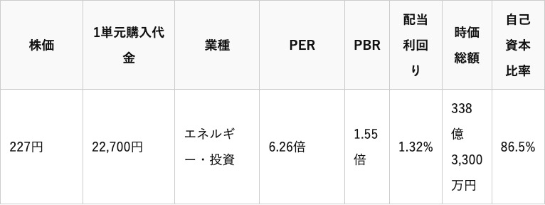 株価227円・PER6.26倍・PBR1.55倍・配当利回り1.32%・時価総額338億3,300万円・自己資本比率86.5%と並ぶ参考記事内のテーブル