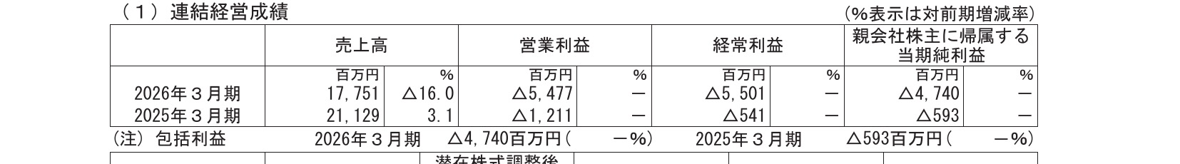 決算短信の「(1)連結経営成績」の表。売上高17,751百万円・営業利益△5,477百万円・経常利益△5,501百万円・純利益△4,740百万円と並ぶ