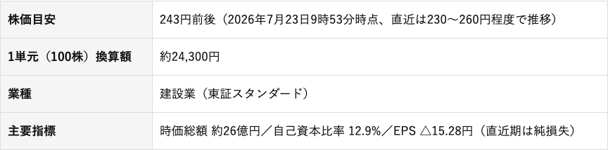 SDSホールディングスの証券コード・銘柄名・株価目安・主要指標が並ぶ銘柄情報テーブル