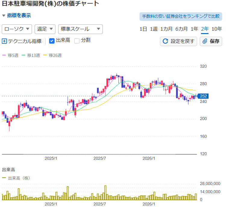 紹介銘柄の株価チャート例。ローソク足と出来高の推移