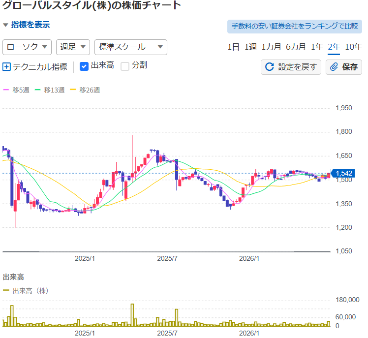紹介銘柄の株価チャート例2