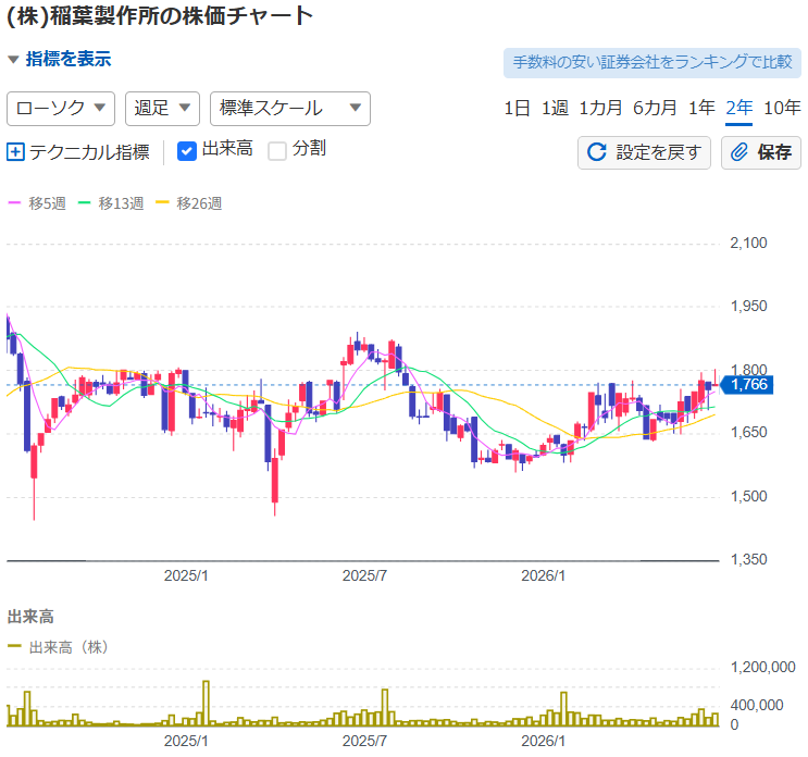 紹介銘柄の株価チャート例3