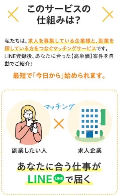 L-ワークスの広告LPに掲載された「このサービスの仕組みは?」という説明図。副業したい人と求人企業をマッチングし、仕事がLINEで届くと説明している