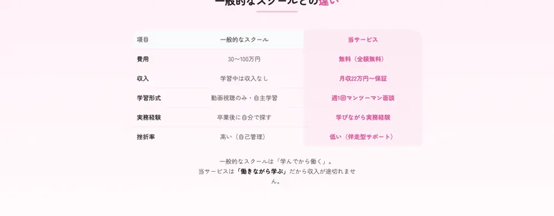 一般的なスクールは30〜100万円かかるのに対し本サービスは無料で月収22万円以上を保証すると比較する広告