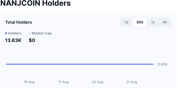 CoinMarketCapのなんJコインの保有者数推移。時価総額は0ドルと表示されている