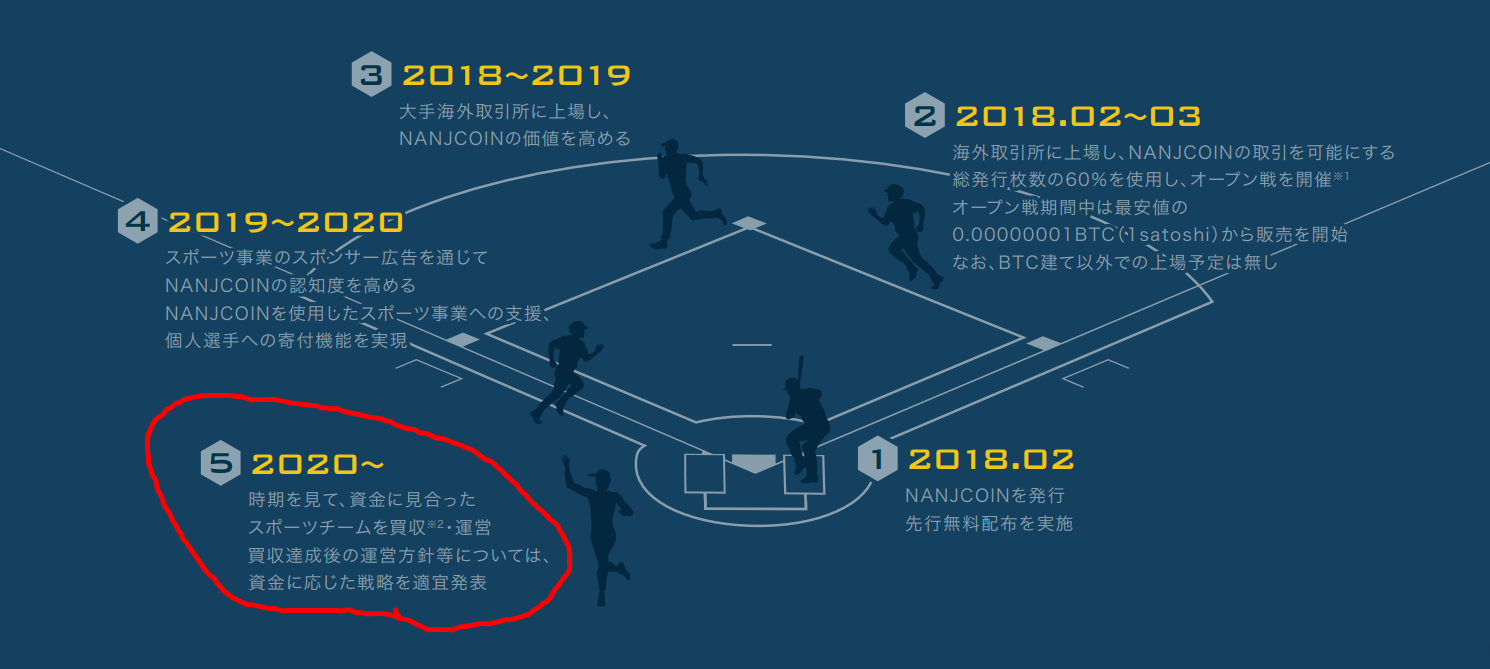 なんJコイン公式のロードマップ図。スポーツチーム買収を最終目標に段階が示されている