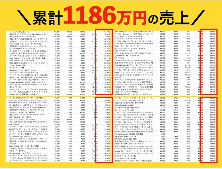 丸投げ物販の広告に掲載された販売実績表。ブランド品ごとの仕入れ価格・販売価格・利益率が並び「累計1186万円の売上」と書かれている