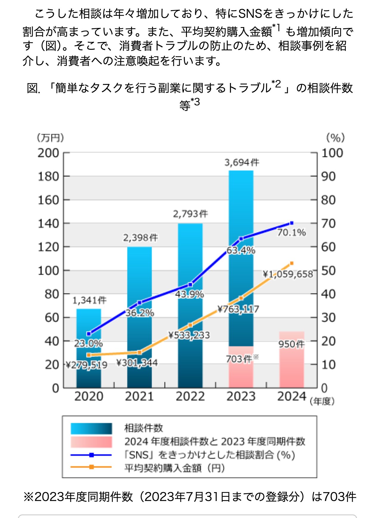 国民生活センターの発表のグラフ。簡単なタスクを行う副業に関するトラブルの相談件数は2020年度1,341件、2021年度2,398件、2022年度2,793件、2023年度3,694件、SNSをきっかけとした相談割合は2024年度70.1%、平均契約購入金額は2024年度1,059,658円