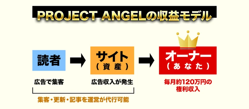 PROJECT ANGELの収益モデル図。読者→サイト（資産）→オーナー（あなた）という流れで、広告で集客した読者からサイトに広告収入が発生し、オーナーに毎月約120万円の権利収入が入ると説明されている