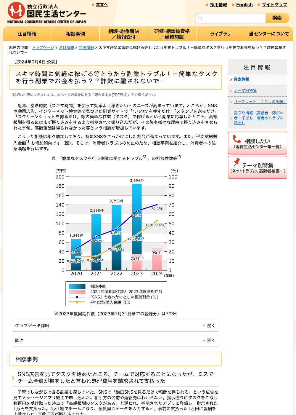 国民生活センターの「スキマ時間に気軽に稼げる等とうたう副業トラブルに注意！」のページ。簡単なタスクを行う副業に関する相談件数が2020年度の1,341件から2023年度の3,694件に増加したグラフが掲載されている