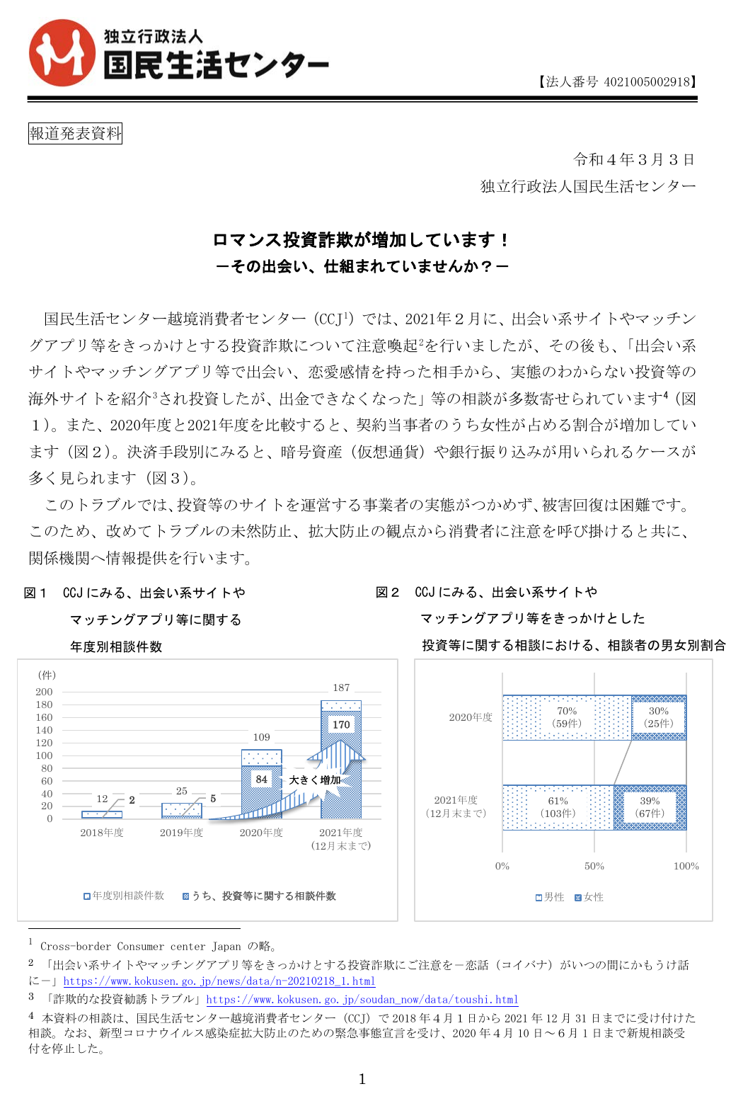 国民生活センターによるロマンス投資詐欺の相談件数推移