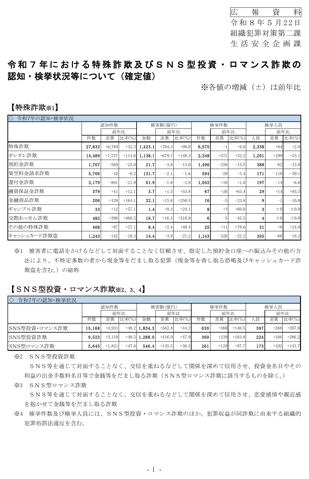 警察庁による令和7年SNS型投資・ロマンス詐欺の認知・検挙状況