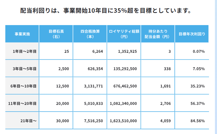 Sake World酒蔵投資の配当利回りシミュレーション表(21年目以降に目標年次利回り84.56%と記載)