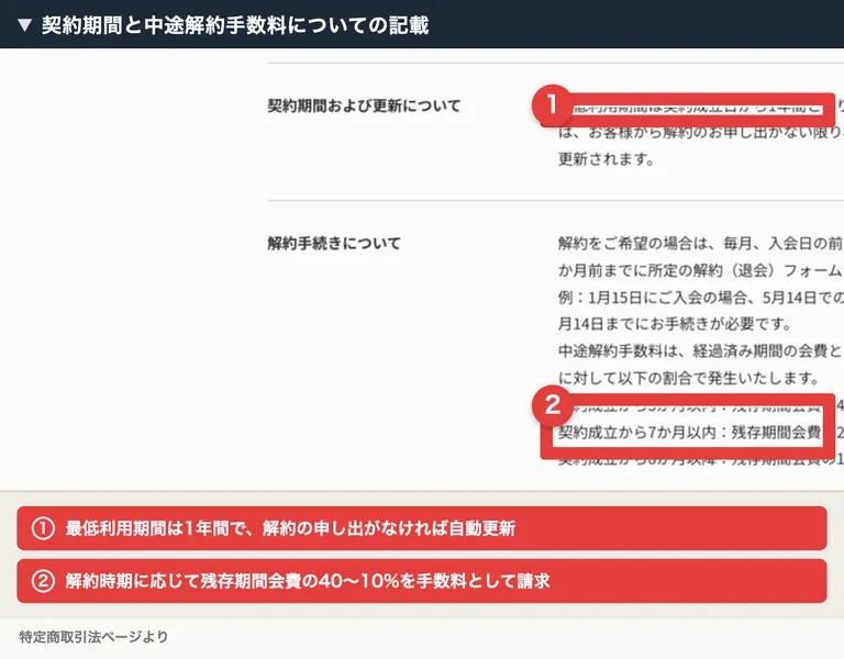 特定商取引法ページに書かれていた契約期間と中途解約手数料。最低利用期間1年間で自動更新、解約時期に応じて残存期間会費の40%から10%を手数料として請求すると記載されている