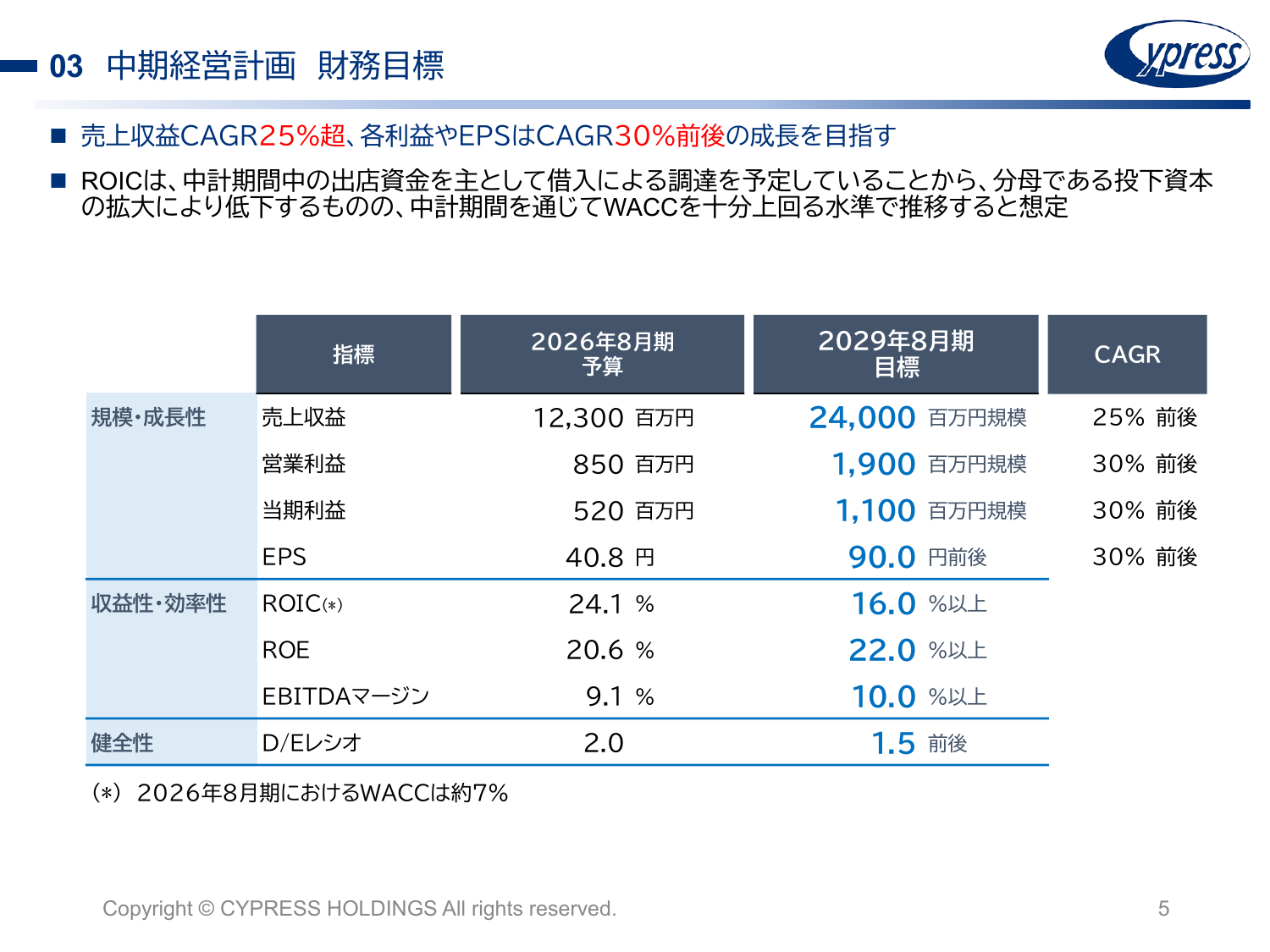 サイプレス・ホールディングス株式会社「中期経営計画 財務目標」のスライド