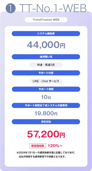 料金プラン「TT-No.1-WEB」。システム構築費44,000円、サポート期間10日、想定収益57,200円、想定回収率120%〜と表示されている
